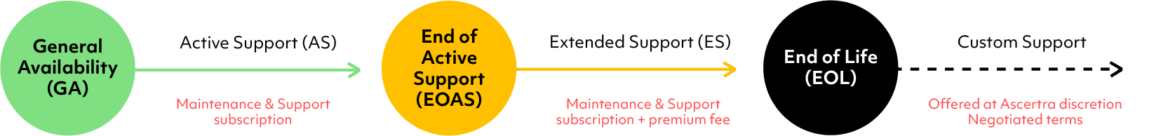 Product support lifecycle for Ascertra