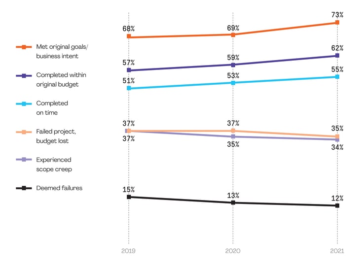 Better Project Outcomes - PMI Chart