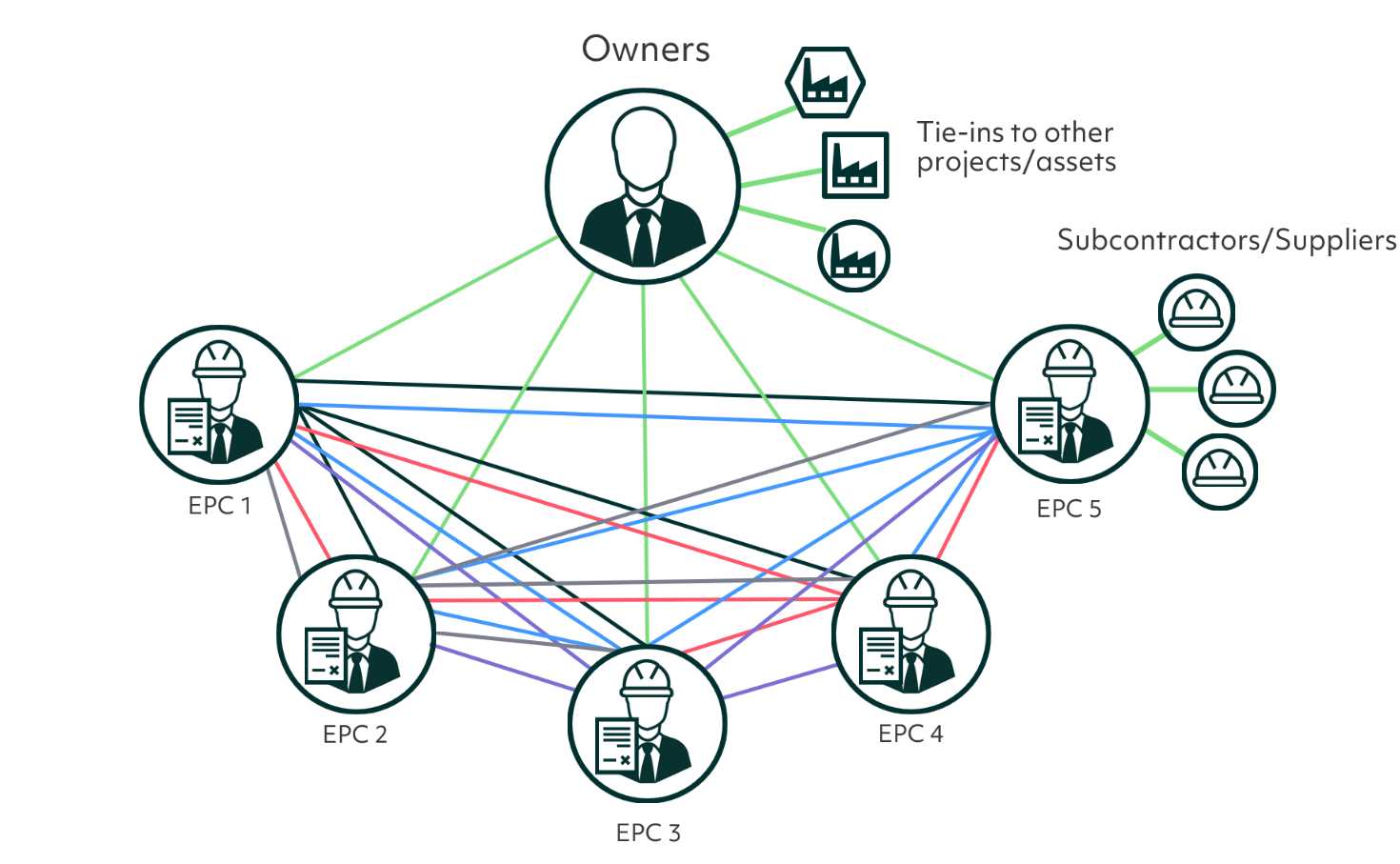 Multiple Working Parties Mitigate Design Integration Issues Across Scopes of Work
