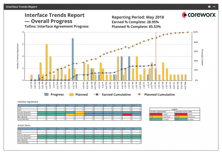 Coreworx Interface Trends Report
