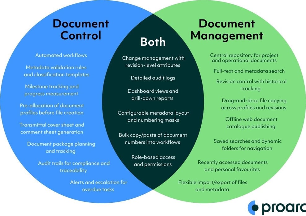 The differences between document control and document management