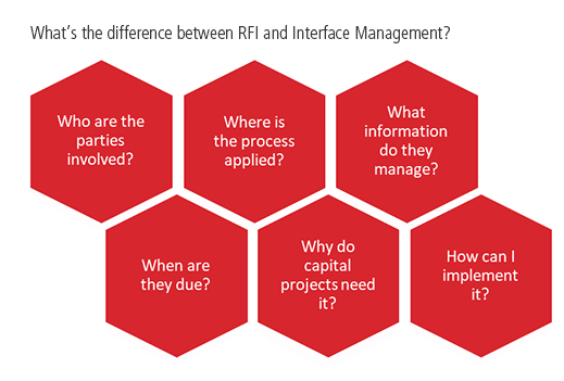 5 Ws of RFI and Interface Management