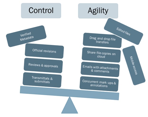 Current imbalance of document control and team agility