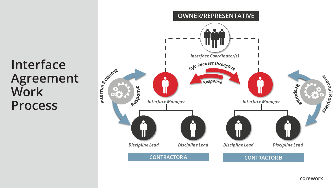 Coreworx Interface Agreement Work Process with Owner Endorsement