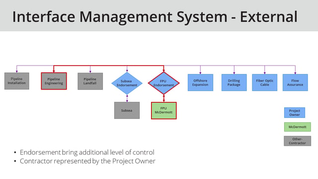 Owner Interface Manager Owner Oversight Across Internal & External Interfaces