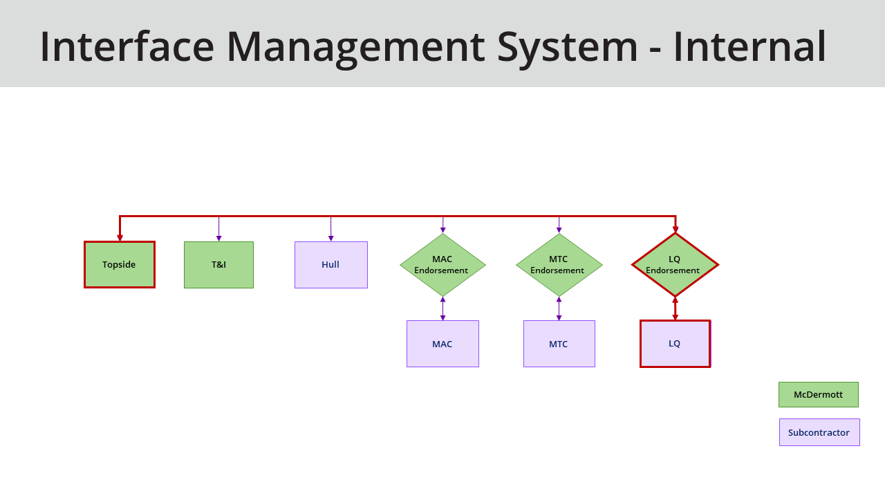 Internal Interfaces with Owner Oversight