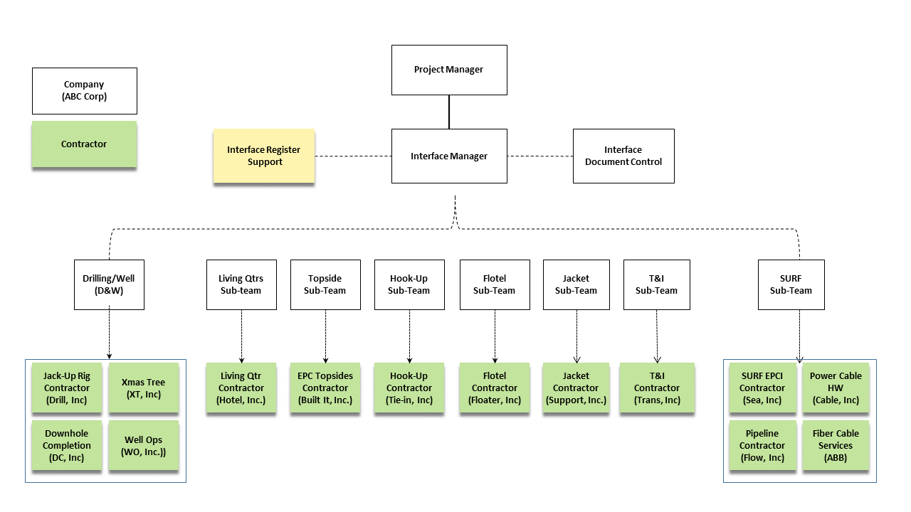 Project Interface Management Book Figure 7-4 - Interface Structure with Owner Oversight