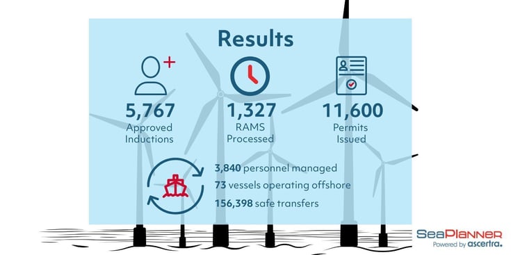 The results of SeaPlanner's SSoW being implemented on the offshore wind farm project