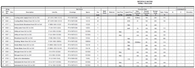 A Sample Interface Matrix for Building a Master Interface Management Plan