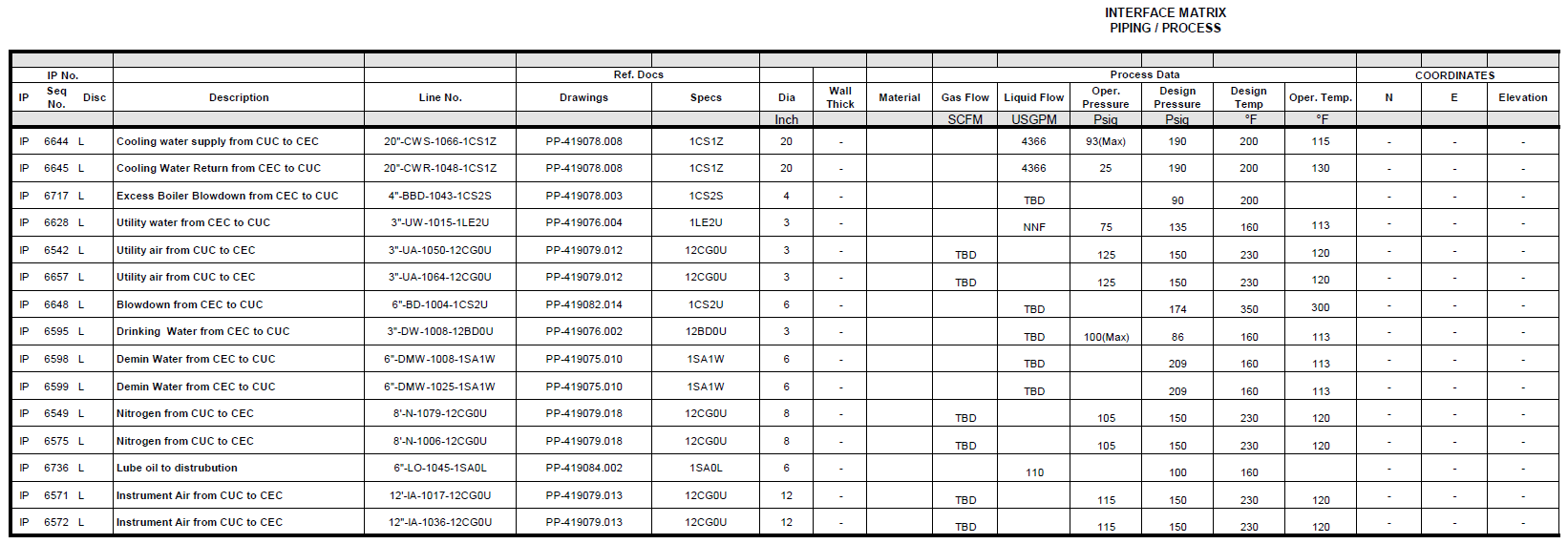 A Sample Interface Matrix for Project Interface Management