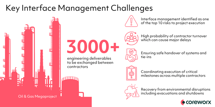 This organization faced several key interface management challenges over its project phases due to the scale and complexity of the particular project