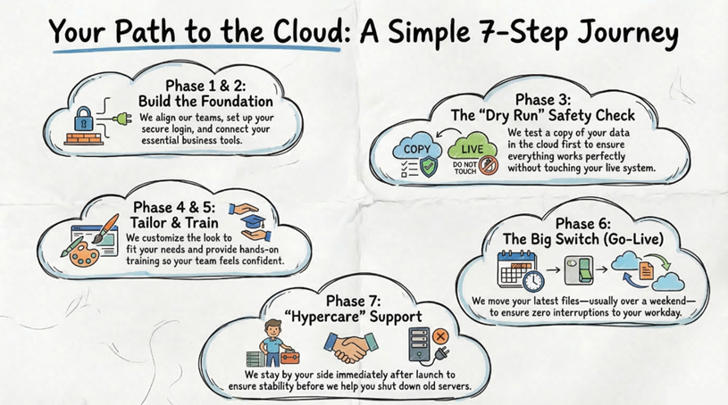 Path-to-the-Cloud-Diagram