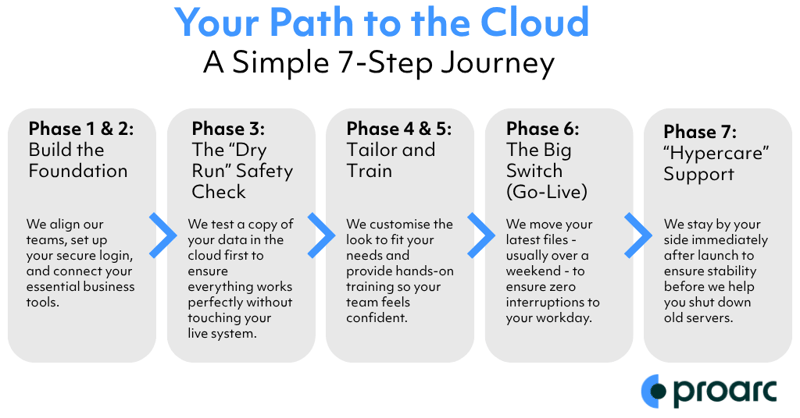 Ascertra uses a 7-step process for converting on-premises to Online for planning, development, testing, deployment and support. 