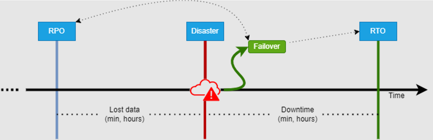 Proarc_Reliability_RTO_RPO_Chart