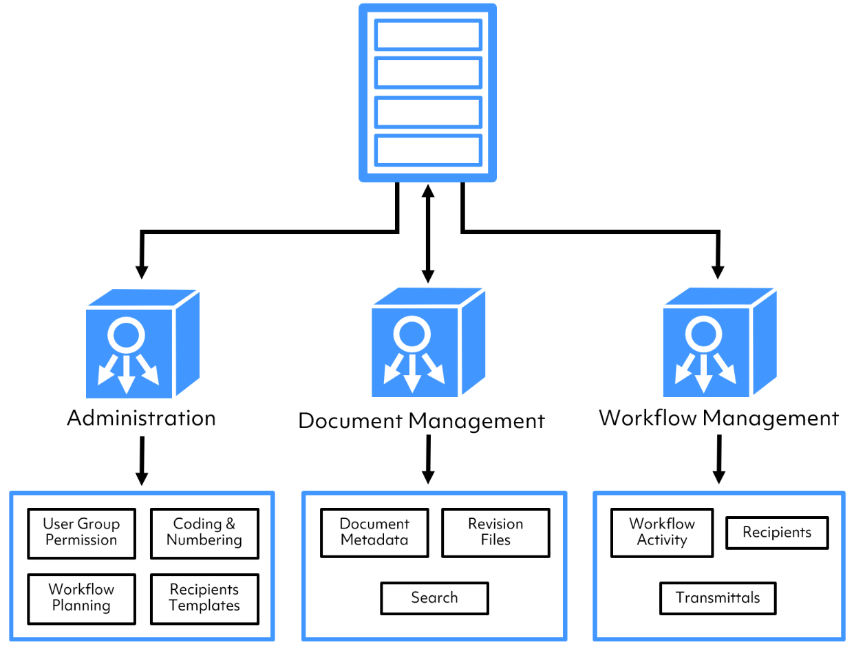 Proarc Web API | Integrate Proarc EDMS