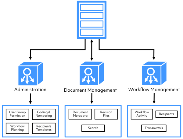 Project Application Interface - Proarc API