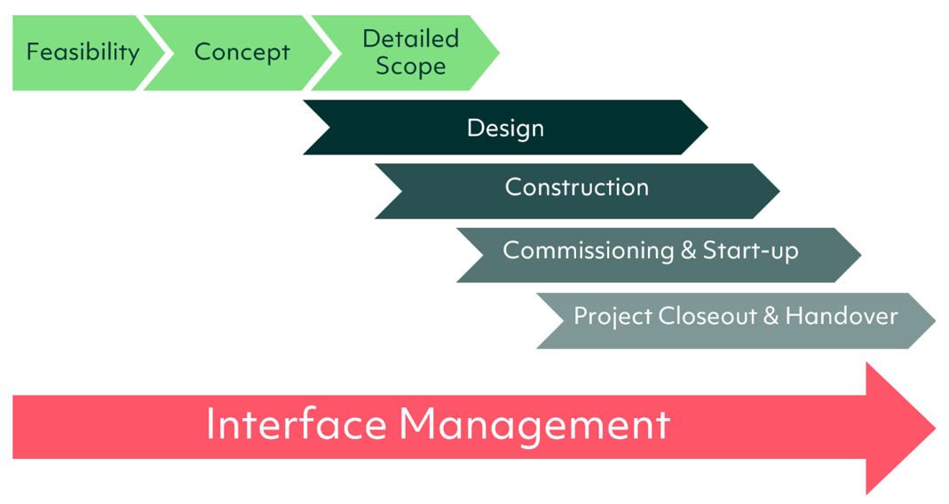 Project_Life_Cycle_With_Interface_Management 