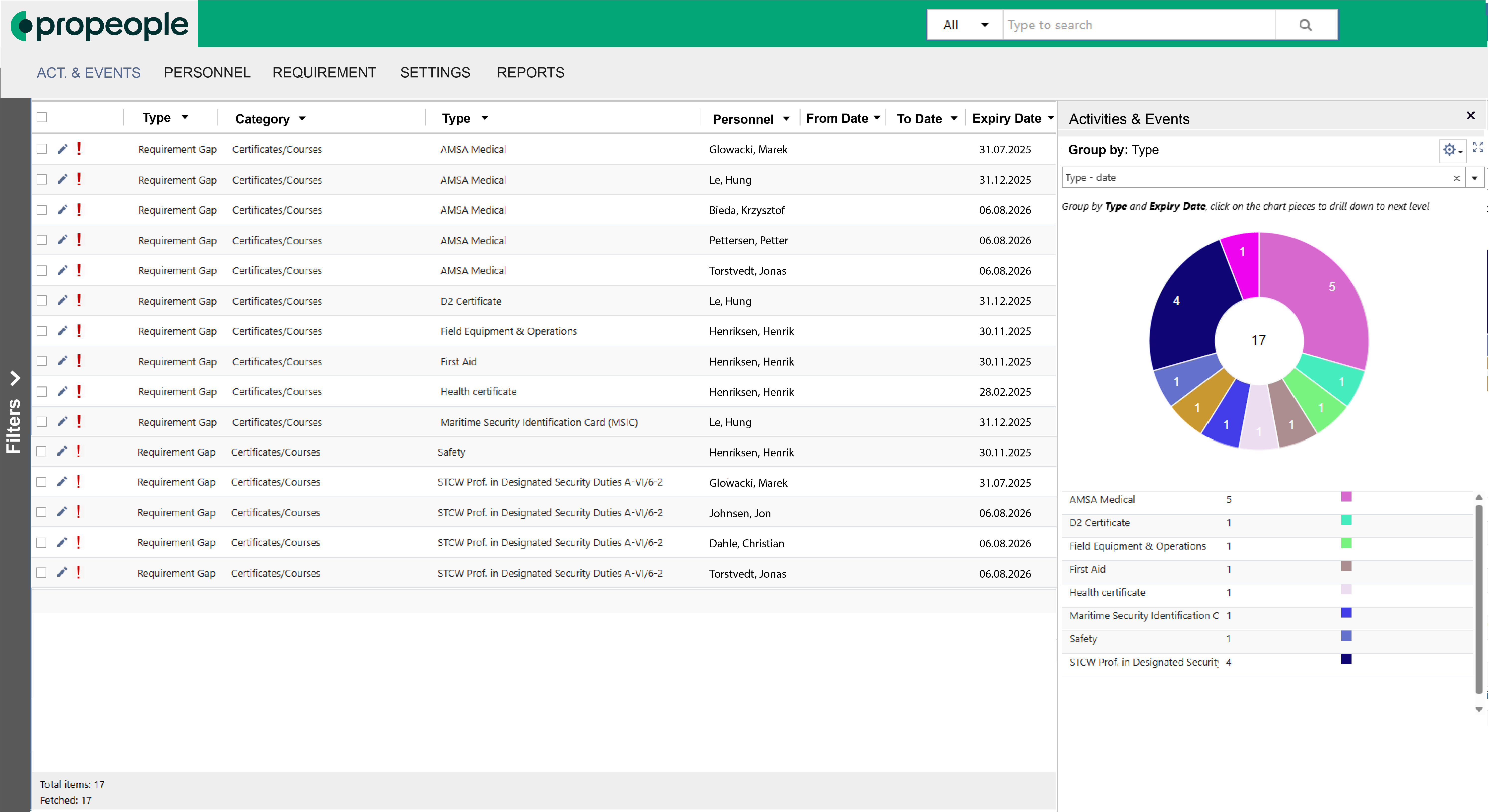 Propeople's built-in compliance tools help improve workforce management through monitoring of personnel's certifications, qualifications, and requirement gaps