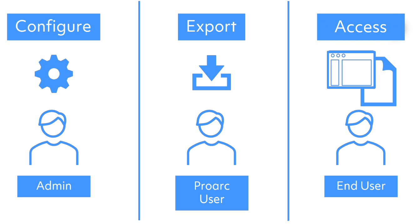 Document_Organizer_Proarc_Process_Diagram_PNG